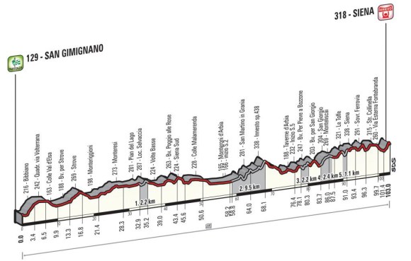 StradeBianche_Donne_Altimetria